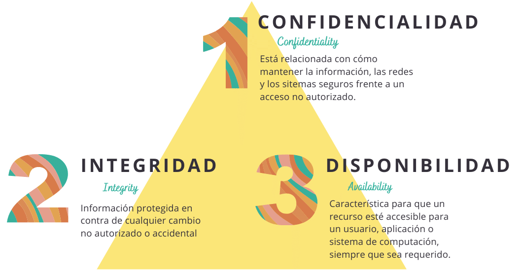 Triángulo CIA